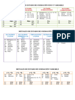 No Metales de Estado de Oxidación Fijo y Variable