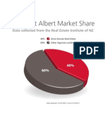 MT Albert Market Share 2011