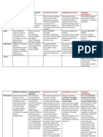 PNF Table