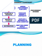 Procurement Flowchart 1