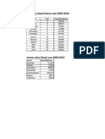 Monthly Based Diesel Sale 2009-2010: Month Year Quantity (Tons)