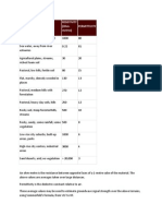 Soil Resistivity