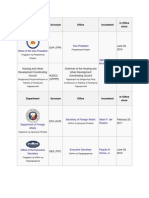 Department Acronym Office Incumbent in Office Since: Ovp (TPP) June 30, 2010