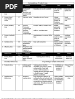 Functional Areas of Cerebral Cortex