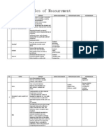 Basic Principles of Measurement: NO Topik Defnisi Kapan Digunakan Pertanyaan Kunci Keterangan