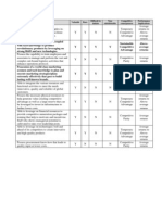 Capability Valuable Rare Difficult To Imitate Non-Substitutable Competitive Consequences Performance Implications