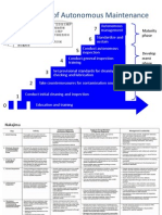 Autonomous Maintenance Step 1-7