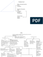 Contract Law: Matters Affecting Formation Privity Formalities