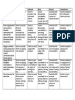 Simulation Performance Rubric