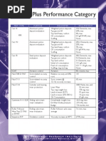 API CI-4 Plus Performance Category: Test Type Purpose Parameter Requirement