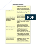 Table of The Revised Cognitive Domain