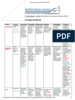 Comparison and Summary of Types of Arthritis