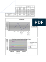 Grand Total: Line Chart Showing Tourists During Each Year