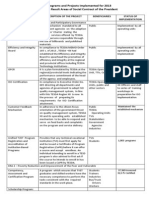 Major Programs and Projects Implemented For CY2013