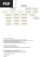 Organisation Chart Construction Project Manager Purchase/ Accounts Sales / Accounts