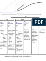 Plan Accomplish Operation/ Use: Total Project Life Cycle