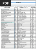 3 - List of Databases