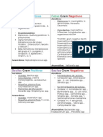 Tabla Microorganismos Gram Positivos y Negativos