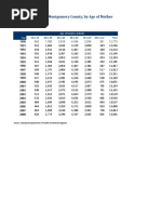 Number of Births in Montgomery County, by Age of Mother