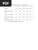 Table VI. Ratings of Soil Nutrient Values in Agricultural Soils (Loganathan, 1987)