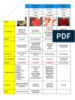 Microbiology Table 1.23123