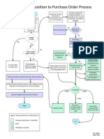 Requisition To PO Process