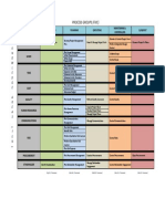 PMP Knowledge Areas & Process Groups