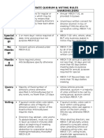 Corporate Quorum & Voting Rules