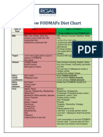 Fodmap Diet Chart