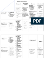 Bacteriology Table