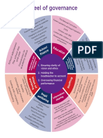 Wheel of Governance