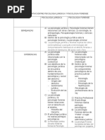 Cuadro Comparativo Entre Psicologia Juridica y Psicologia Forense