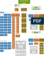 Organograma Brasil