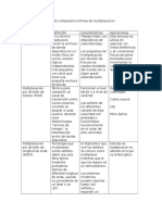 Cuadro Comparativo Formas de Multiplexacion