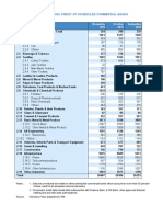 Industry-Wise Gross Bank Credit of Scheduled Commercial Banks