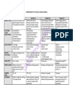 Comparison of Clinical Trial Phases