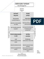 Art of Hosting - The Four Fold Pratice - Le Modèle Des 4 Pétales