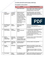 Counseling For Gargle, Magic Mouth Wash & Mucositis in Cancer PT