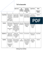 Four Immeasurables Chart 