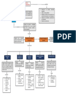 Mapa Conceptual Procesos de La Direccion de Proyectos