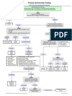 Primary Amenorrhea Testing Algorithm