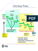 Basic Ship Design Phases