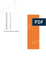 Figure 1 GRAPH Load (KG) Against Bending (CM)