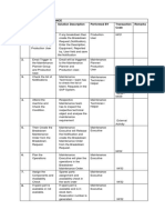 Break Down Maintenance S.NO Process Step Description Solution Description Performed BY Transaction Code Remarks