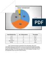 Family Membership No. of Respondents Percentage