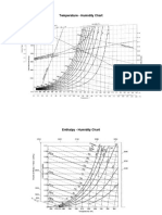Temperature - Humidity Chart