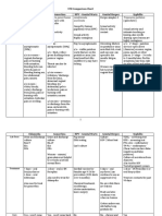 STD Comparison Chart