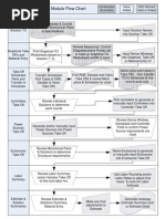 Sales Module Flow Chart