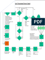 Projects' Procurement Process Control: Rejected Rejected Rejected Rejected