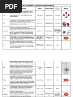 Tabla de Sistemas de Grupos Sanguíneos - Bds